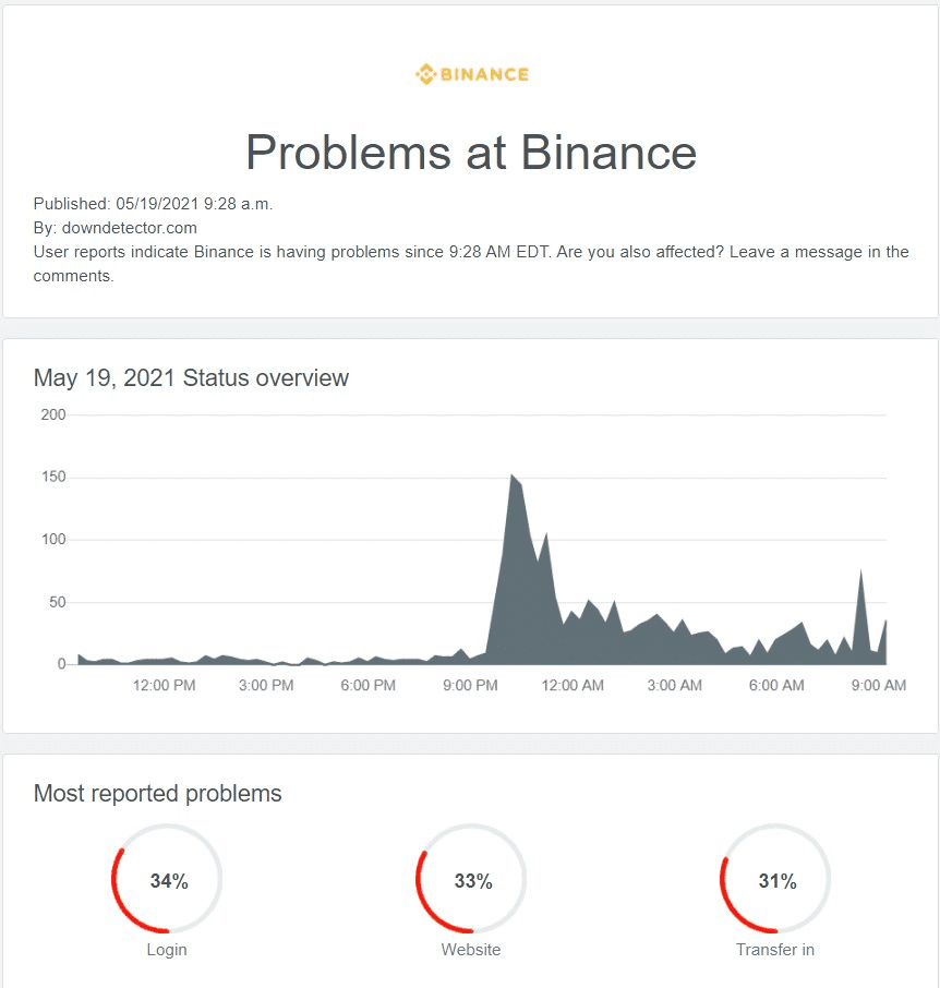 各买卖所连续宕机，FTX创始人SBF晒图：FTX合约清算率仅为2%