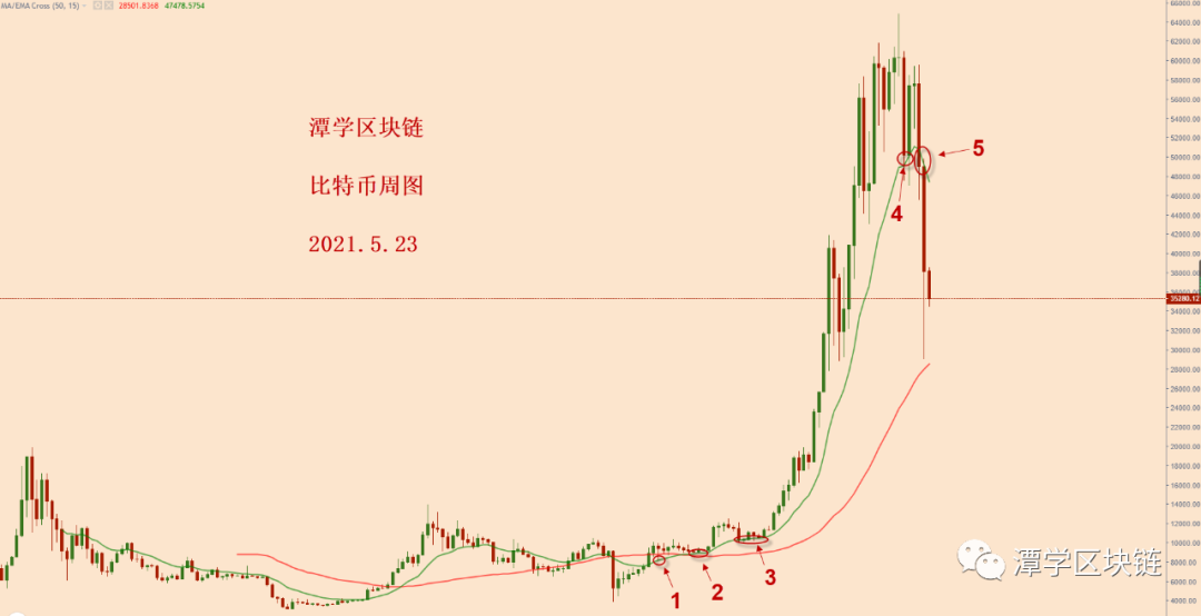 比特币计划之内的空头信号呈现，跌落继续加快中！