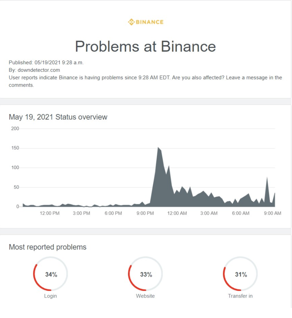 币国际-回忆519惨案｜各买卖所连续宕机，FTX创始人SBF晒图：FTX合约清算率仅为2%