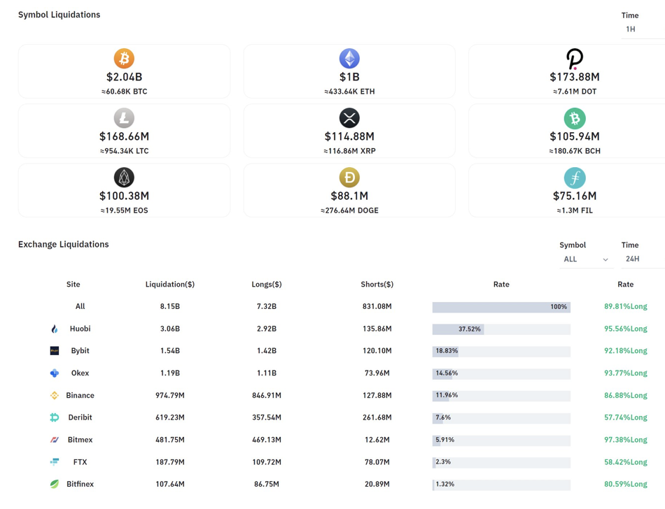 币国际-回忆519惨案｜各买卖所连续宕机，FTX创始人SBF晒图：FTX合约清算率仅为2%