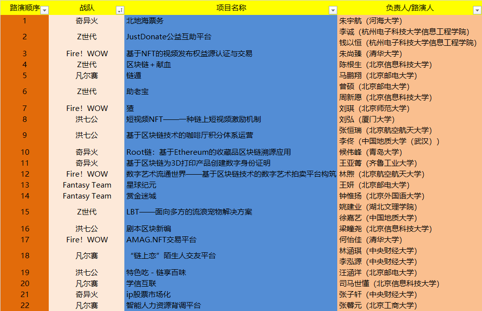 币国际-Hot Chainers首届大学生区块链使用规划大赛·出题赛决赛路演将于5月23日举办 首届大学生区块链应用设计大赛·热链商命题大赛最终路演将于5月23日举行