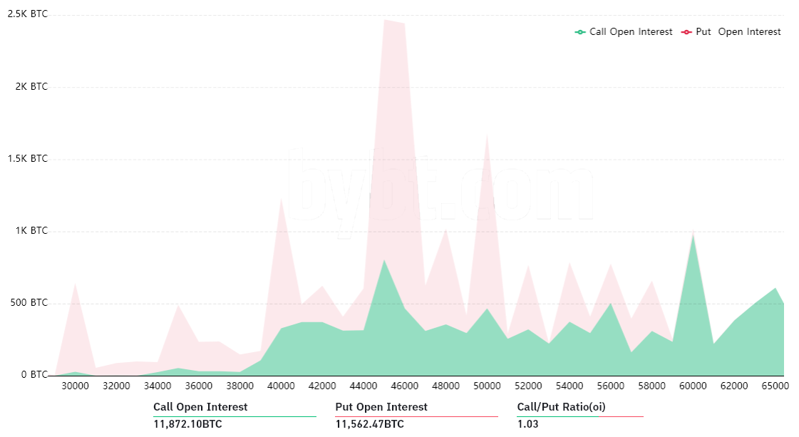 币国际-跟着周五9.3亿美元 比特币 期权到期，空头占有主导地位