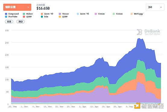 Defi weekly |以太坊稳定货币的总发行量突破600亿美元，创历史新高