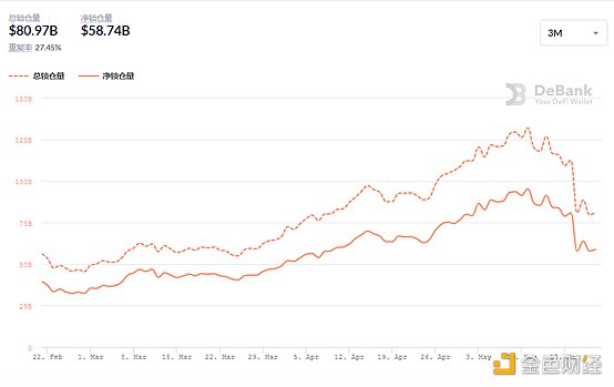 Defi weekly |以太坊稳定货币的总发行量突破600亿美元，创历史新高
