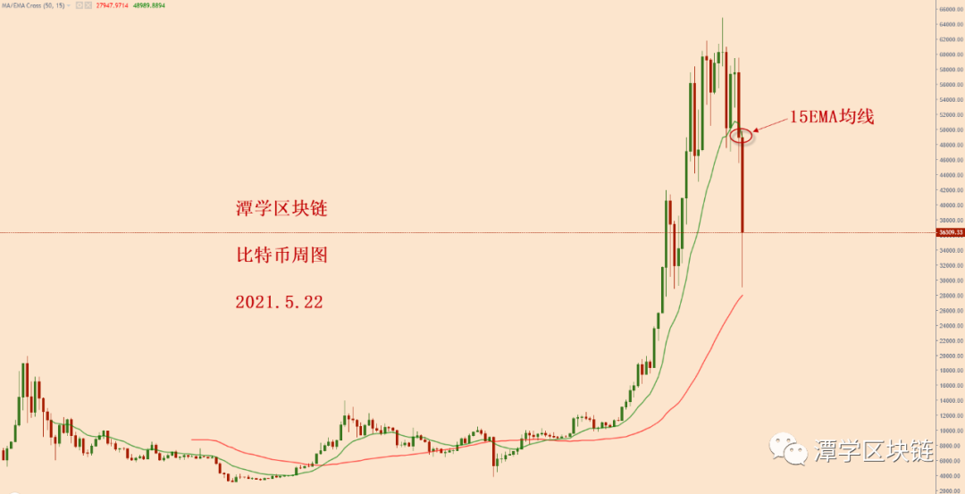 比特币加快跌落形式未变，接下来重视这个方位！