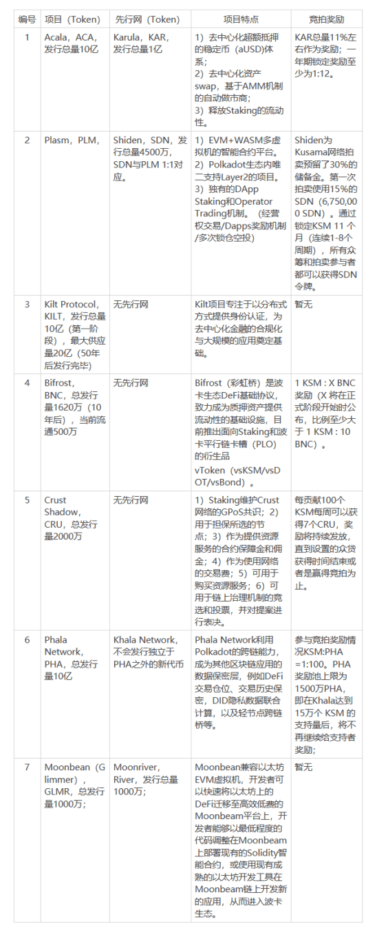 Kusama平行链开拍在即，深度解读各平行链竞拍战略