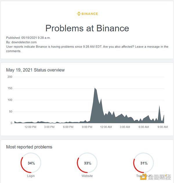 回顾519惨案 各交易所接连宕机 FTX创始人SBF晒图：清算率仅为2%