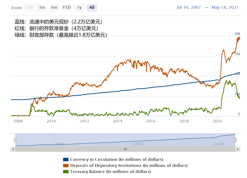 论美元流动性对数字货币的影响