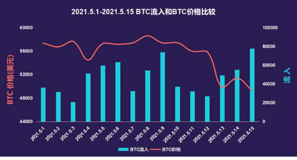 币国际-链安调查：5月过半， 火币 买卖所流入数据井喷式迸发