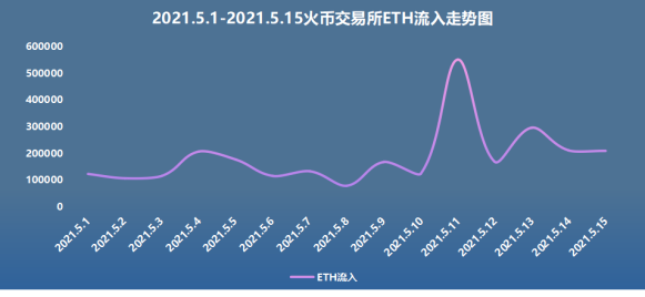 币国际-链安调查:5月过半, 火币 买卖所流入数据井喷式迸发 链家安全观察:5月上旬,火币汇进入数据井喷