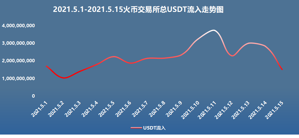 币国际-链安调查:5月过半, 火币 买卖所流入数据井喷式迸发 链家安全观察:5月上旬,火币汇进入数据井喷