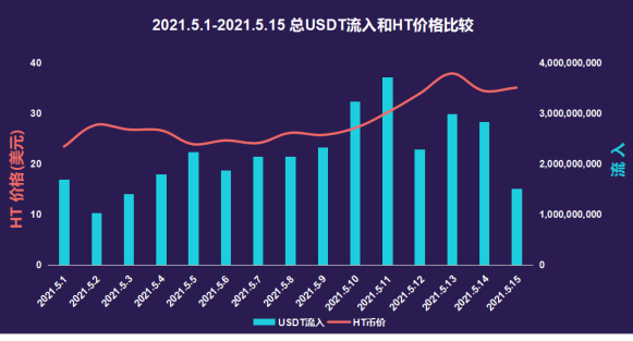 币国际-链安调查：5月过半， 火币 买卖所流入数据井喷式迸发