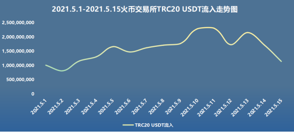 币国际-链安调查:5月过半, 火币 买卖所流入数据井喷式迸发 链家安全观察:5月上旬,火币汇进入数据井喷