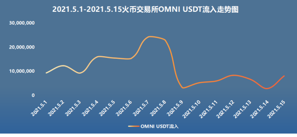 币国际-链安调查：5月过半， 火币 买卖所流入数据井喷式迸发