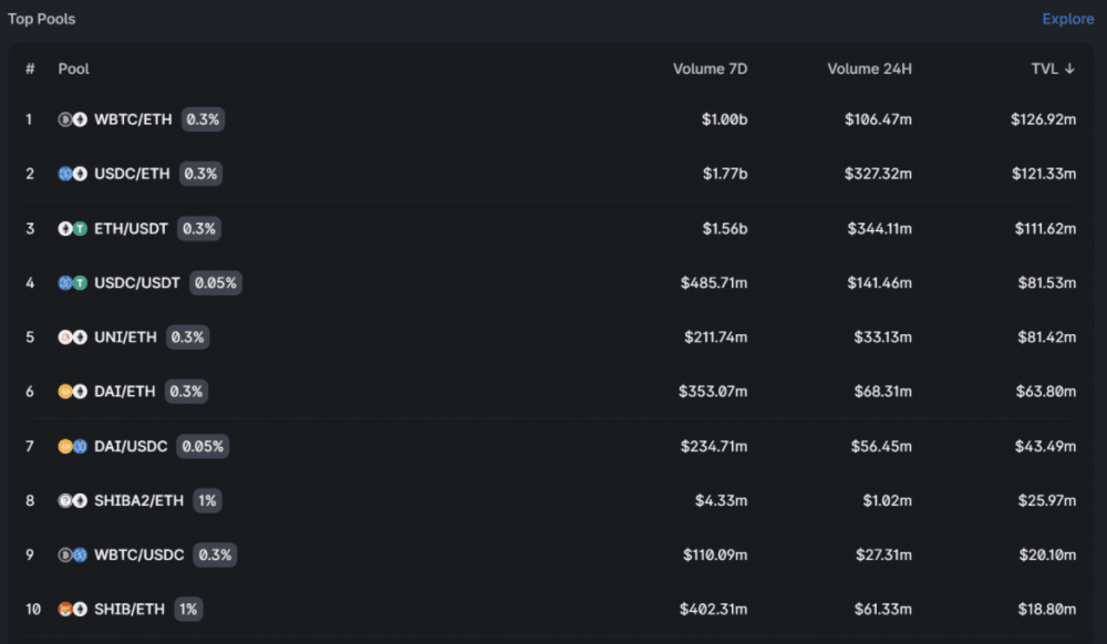 Uniswap V3数据体现亮眼，助推其龙头DEX主导地位不断增强