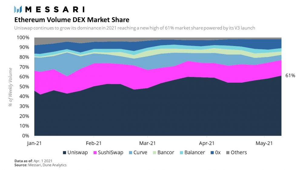 Uniswap V3数据体现亮眼，助推其龙头DEX主导地位不断增强