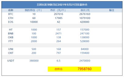 王团长区块链日记1289篇：比特币还有一波
