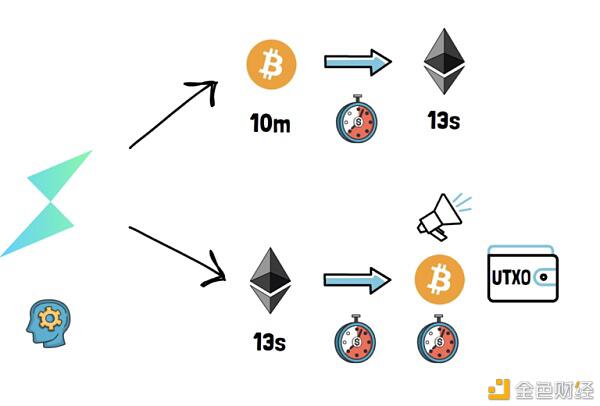 一文了解Thorchain是怎样运作的？