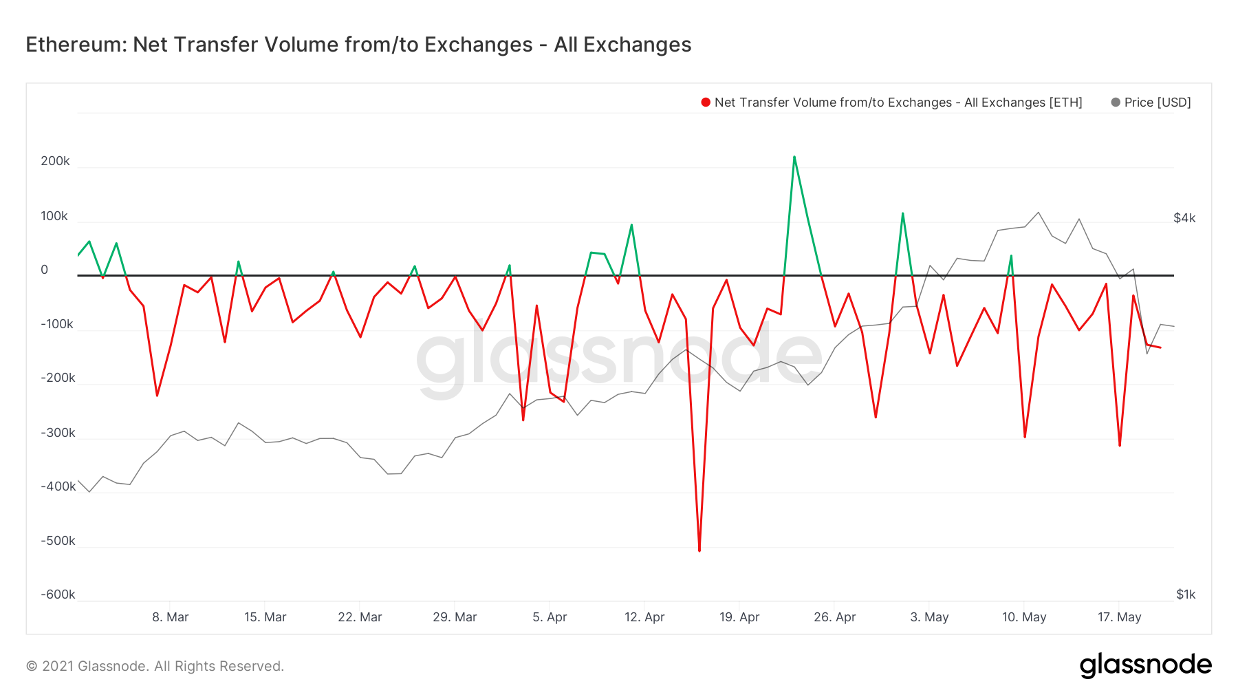 币国际-智能合约中的ETH已达交易所中的ETH的2倍