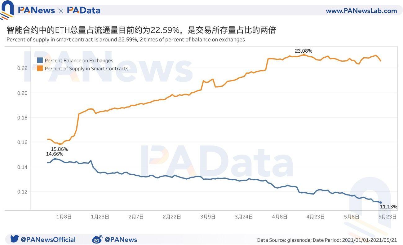币国际-智能合约中的ETH已达交易所中的ETH的2倍