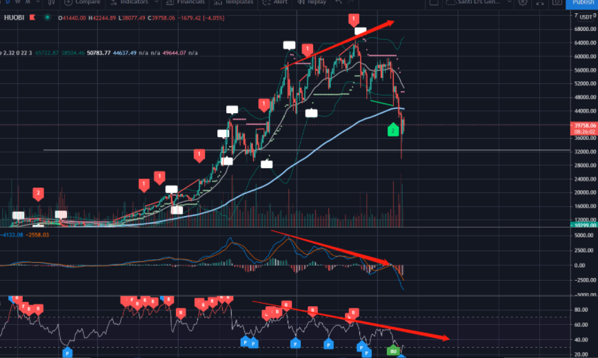 521后区块链跟踪趋势分析：趋势调整时间至少2周，多个月