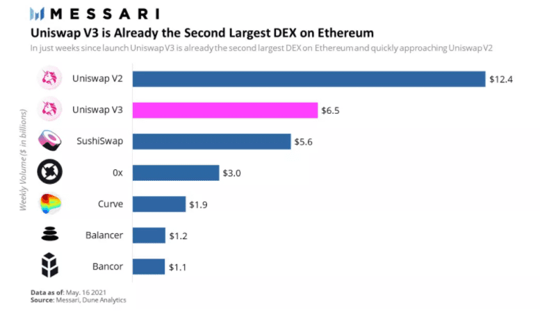 Uniswap V3 成功打响第一炮，行将赶超V2？