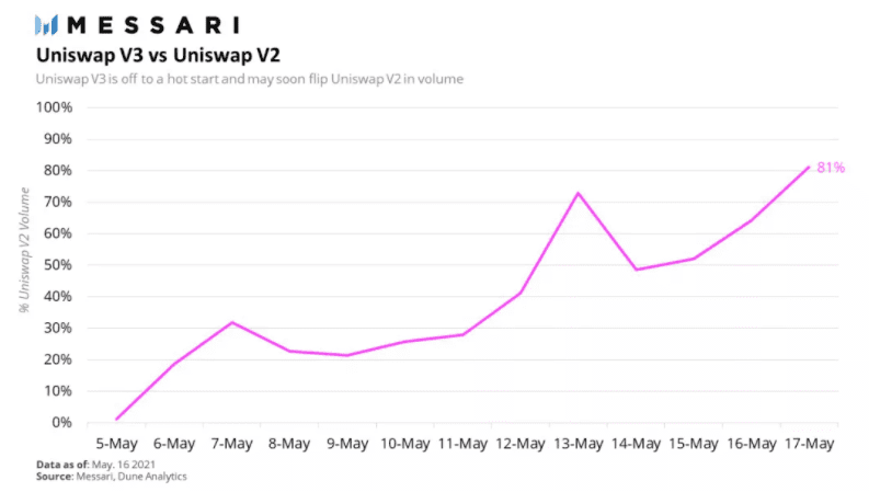 Uniswap V3 成功打响第一炮，行将赶超V2？