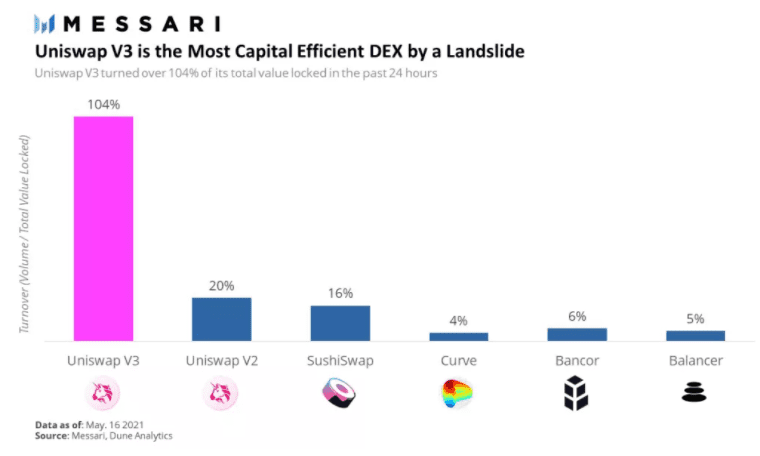 Uniswap V3 成功打响第一炮，行将赶超V2？