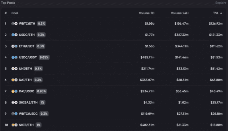 Uniswap V3 成功打响第一炮，行将赶超V2？