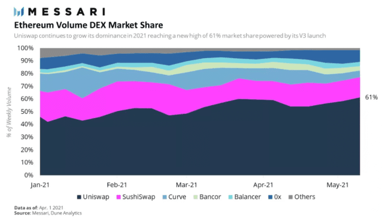 Uniswap V3 成功打响第一炮，行将赶超V2？
