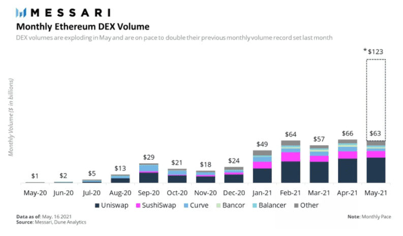 Uniswap V3 成功打响第一炮，行将赶超V2？