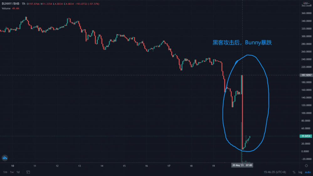 %title插图%num BSC被黑客攻击后将何去何从?