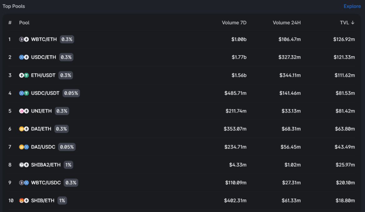 DeFi之道丨Uniswap V3数据体现亮眼，助推其龙头DEX主导地位不断增强