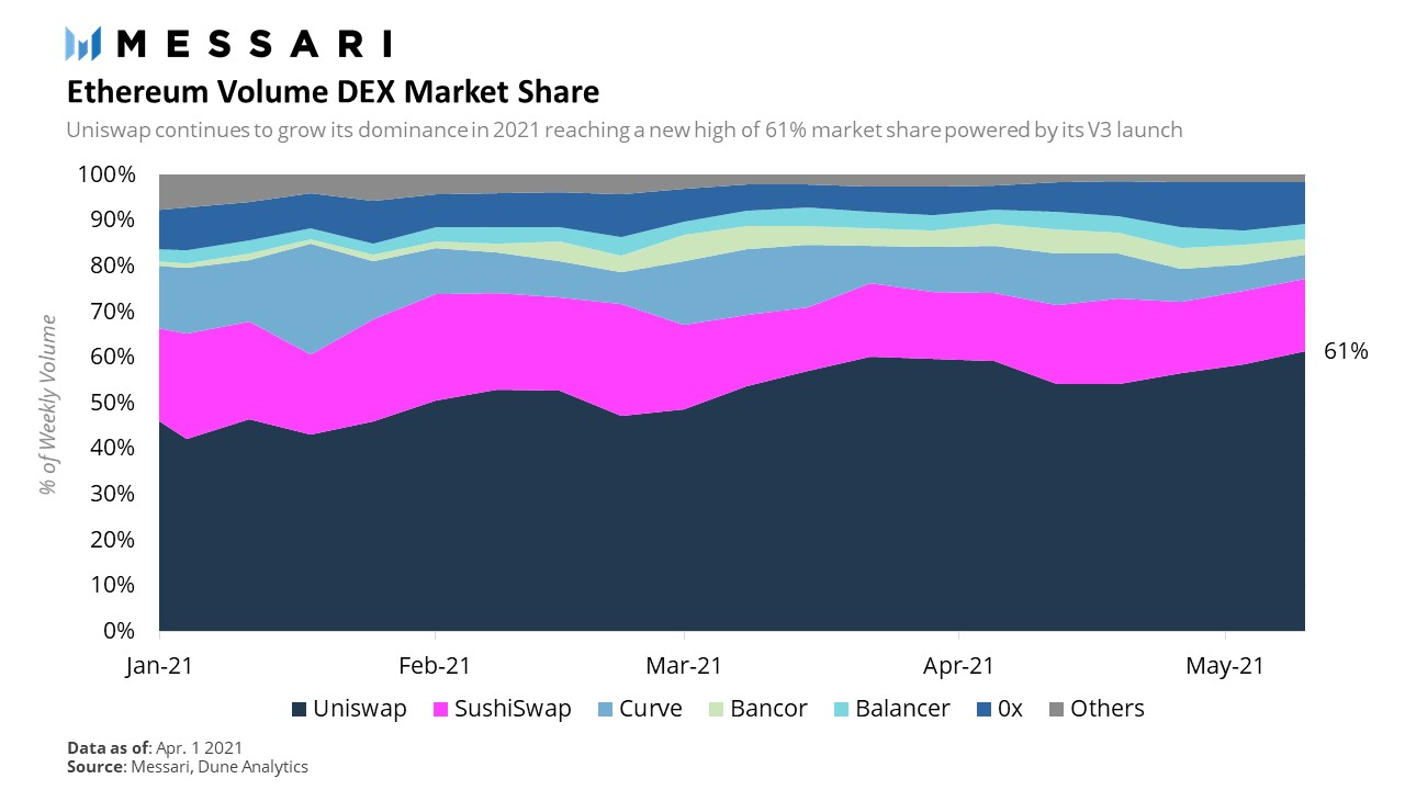 DeFi之道丨Uniswap V3数据体现亮眼，助推其龙头DEX主导地位不断增强