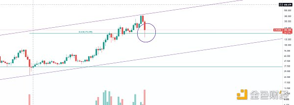 金色趋势丨商场酝酿周线等级的大反弹? 金色趋势丨商场酝酿周线等级的大反弹?
