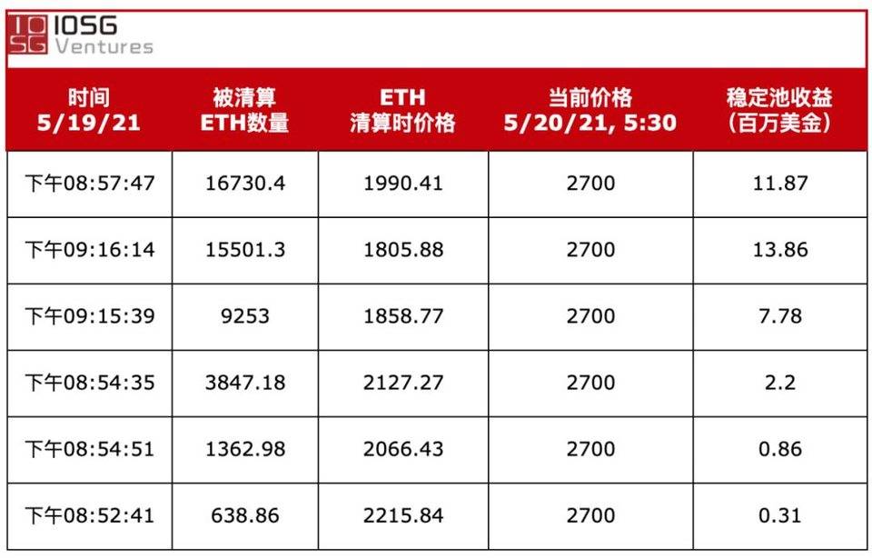 IOSG：Liquity 在「519」市场大跌的考验中经历什么？