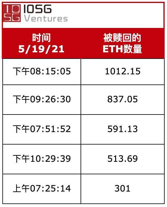 IOSG：Liquity 在「519」市场大跌的考验中经历什么？