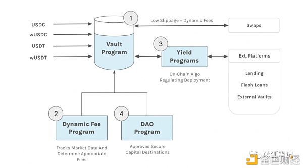 Solana生态上的Mercurial