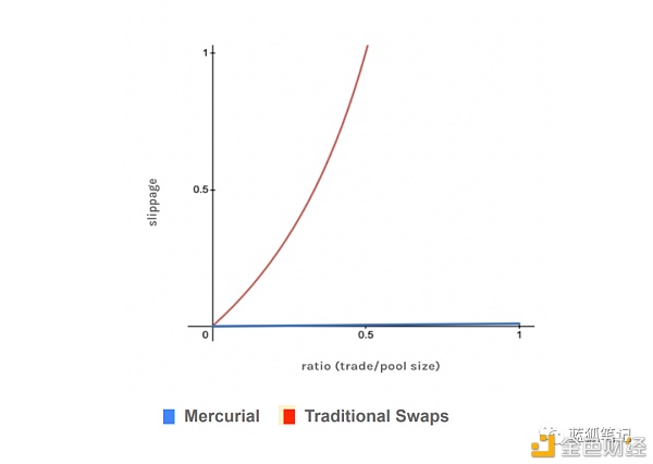 Solana生态上的Mercurial