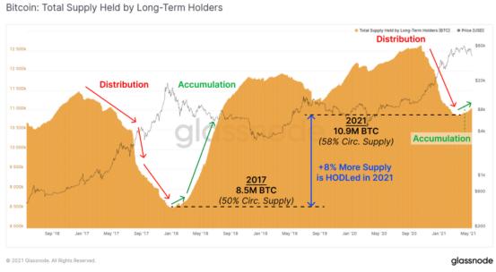 Glassnode数据披露：519比特币暴跌，散户投资者交出筹码，但机构正在吸纳筹码