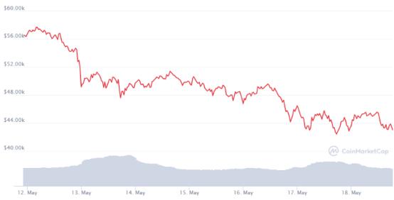 Glassnode数据披露：519比特币暴跌，散户投资者交出筹码，但机构正在吸纳筹码