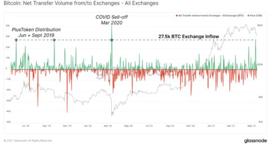 Glassnode数据披露：519比特币暴跌，散户投资者交出筹码，但机构正在吸纳筹码