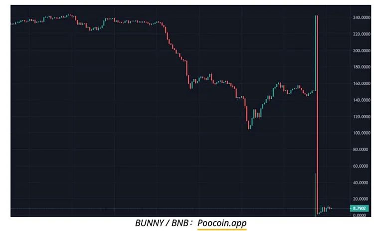 %title插图%num PancakeBunny在2亿美元闪电贷攻击后暴跌96%