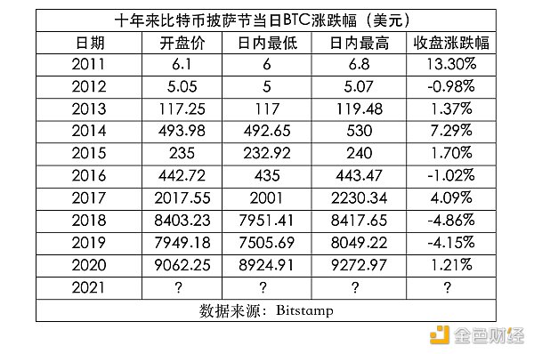 金色观察｜披萨节十年来6涨4跌 今年将如何？