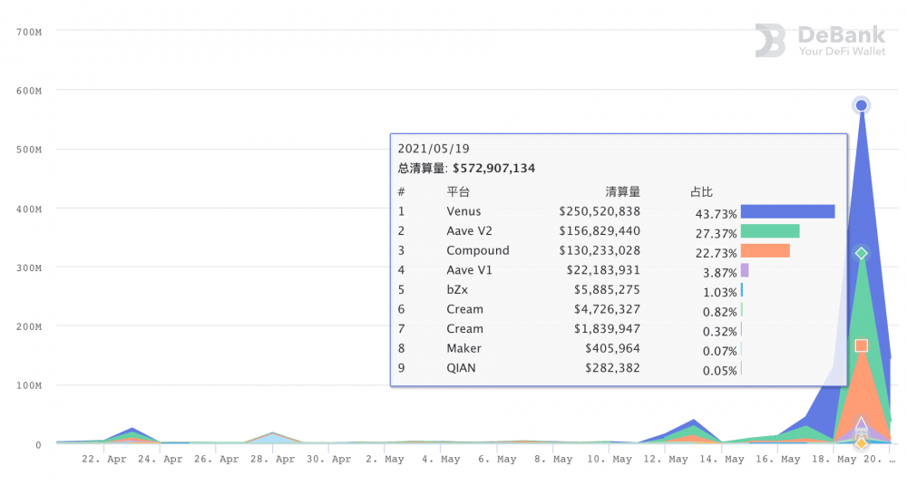 数据：暴降使DeFi假贷清算量增加337%，告贷需求下降致利率小幅走低