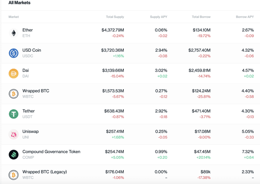 数据：暴降使DeFi假贷清算量增加337%，告贷需求下降致利率小幅走低
