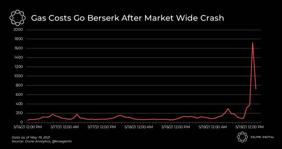 四张图解读加密商场溃散的「黑色星期三」