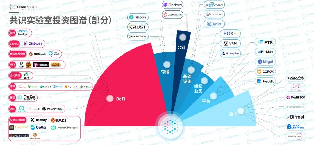 共识实验室披露的2021年投资地图（部分）
