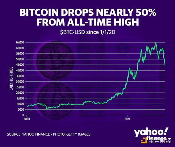 德银：比特币的价值完全取决于人们的“一厢情愿”