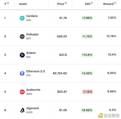 商场动乱中 怎样用加密钱银赚取被迫收入“躺着挣钱”？